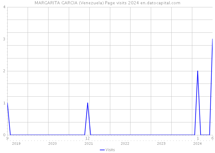 MARGARITA GARCIA (Venezuela) Page visits 2024 