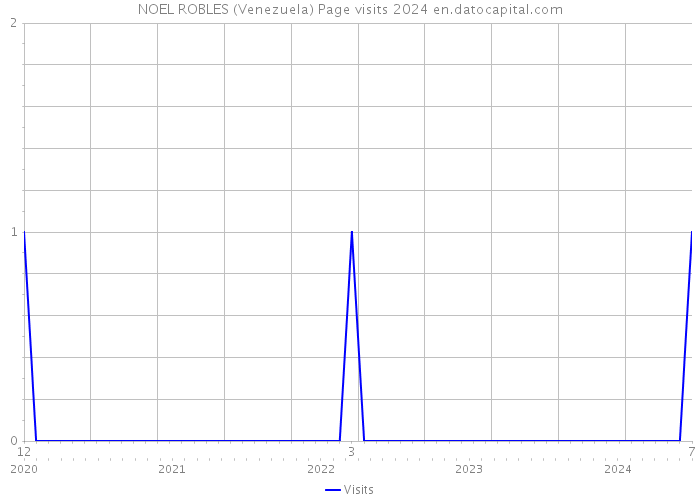 NOEL ROBLES (Venezuela) Page visits 2024 