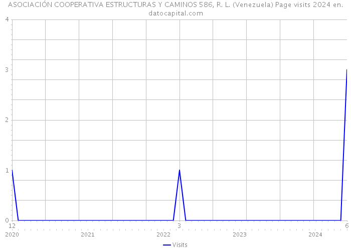 ASOCIACIÓN COOPERATIVA ESTRUCTURAS Y CAMINOS 586, R. L. (Venezuela) Page visits 2024 