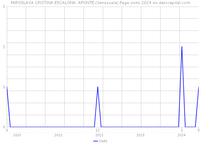 MIROSLAVA CRISTINA ESCALONA APONTE (Venezuela) Page visits 2024 