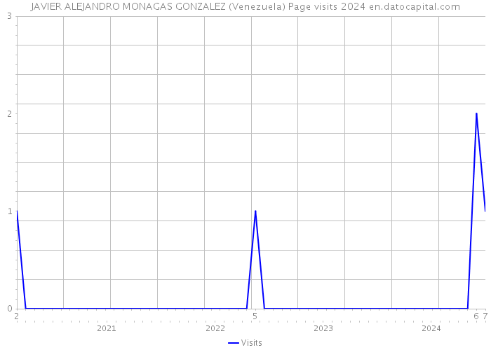 JAVIER ALEJANDRO MONAGAS GONZALEZ (Venezuela) Page visits 2024 