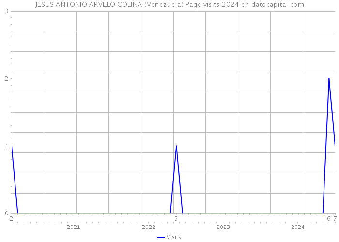 JESUS ANTONIO ARVELO COLINA (Venezuela) Page visits 2024 