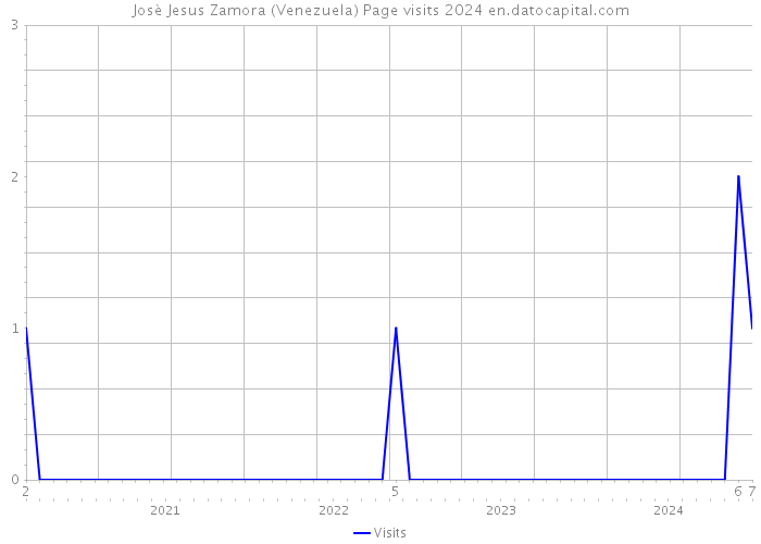 Josè Jesus Zamora (Venezuela) Page visits 2024 