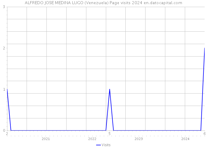ALFREDO JOSE MEDINA LUGO (Venezuela) Page visits 2024 