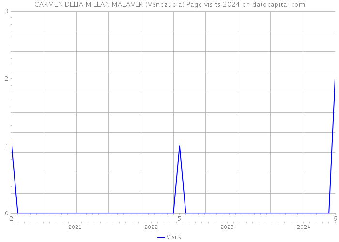 CARMEN DELIA MILLAN MALAVER (Venezuela) Page visits 2024 