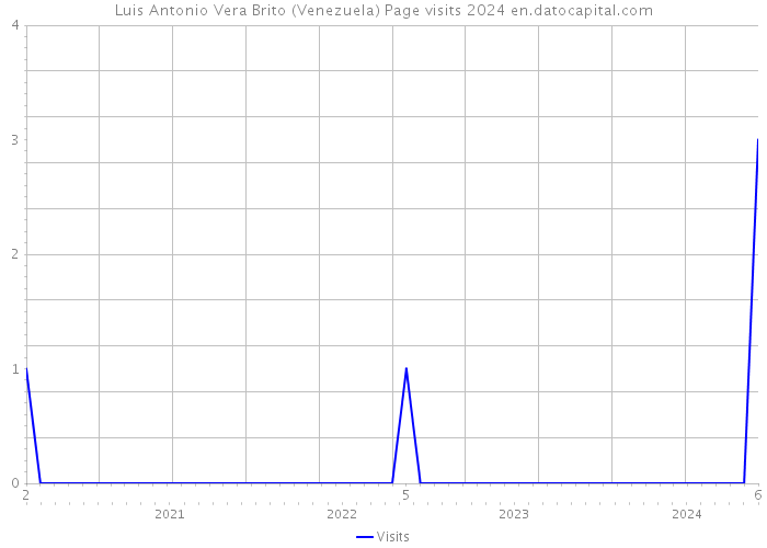 Luis Antonio Vera Brito (Venezuela) Page visits 2024 