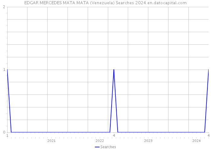 EDGAR MERCEDES MATA MATA (Venezuela) Searches 2024 