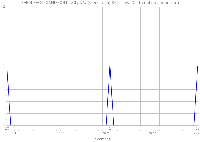 SERVIMECA SAND CONTROL,C.A. (Venezuela) Searches 2024 