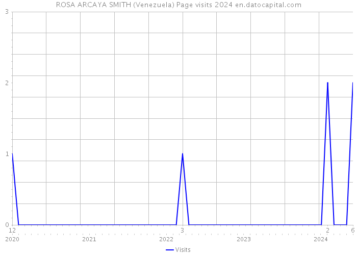 ROSA ARCAYA SMITH (Venezuela) Page visits 2024 