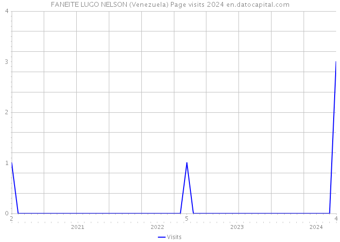 FANEITE LUGO NELSON (Venezuela) Page visits 2024 