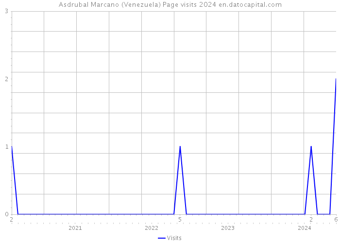 Asdrubal Marcano (Venezuela) Page visits 2024 