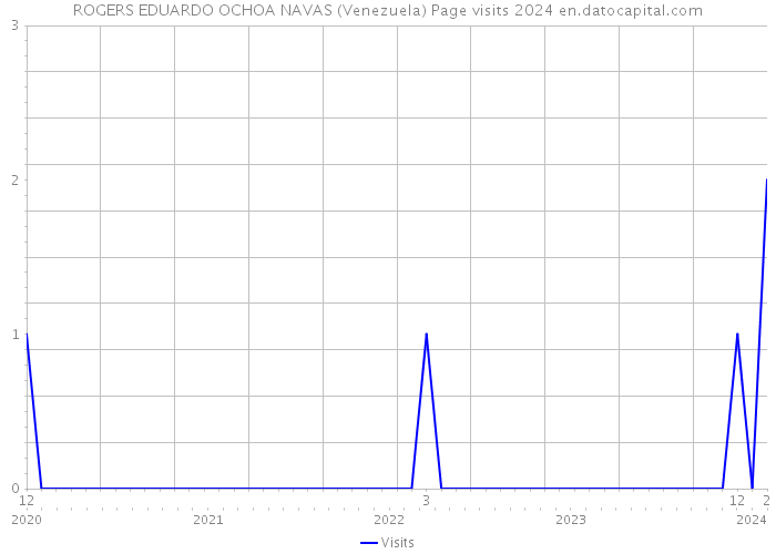 ROGERS EDUARDO OCHOA NAVAS (Venezuela) Page visits 2024 