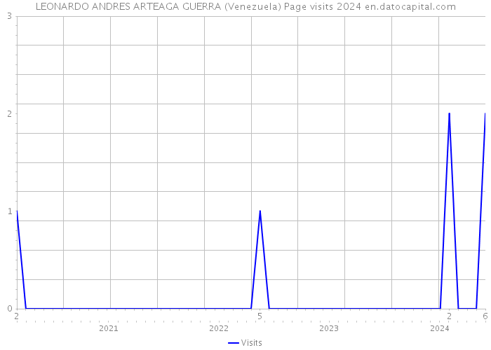 LEONARDO ANDRES ARTEAGA GUERRA (Venezuela) Page visits 2024 