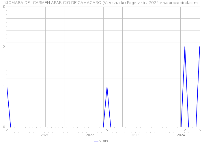 XIOMARA DEL CARMEN APARICIO DE CAMACARO (Venezuela) Page visits 2024 