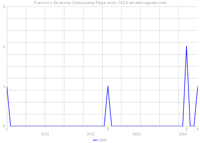 Francisco Escalona (Venezuela) Page visits 2024 