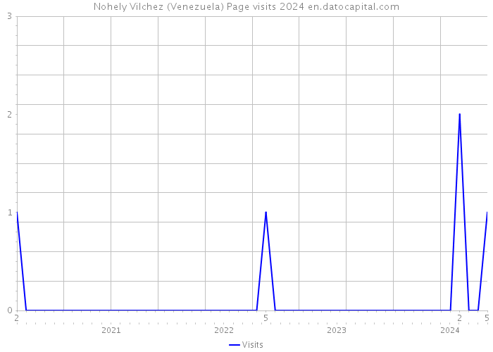Nohely Vilchez (Venezuela) Page visits 2024 
