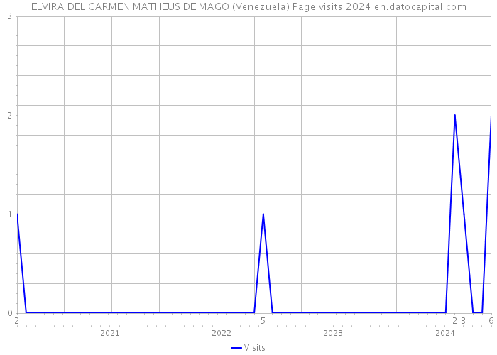 ELVIRA DEL CARMEN MATHEUS DE MAGO (Venezuela) Page visits 2024 