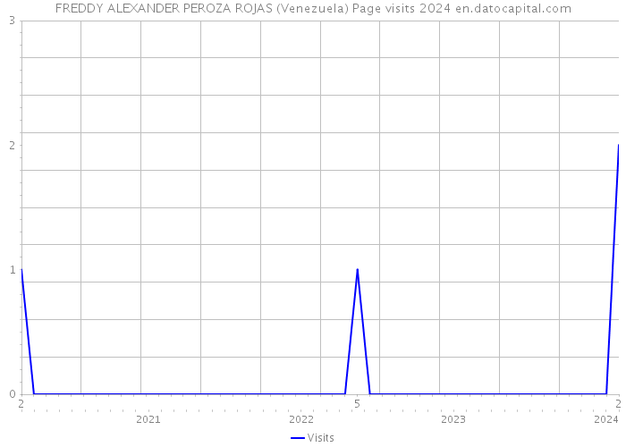FREDDY ALEXANDER PEROZA ROJAS (Venezuela) Page visits 2024 