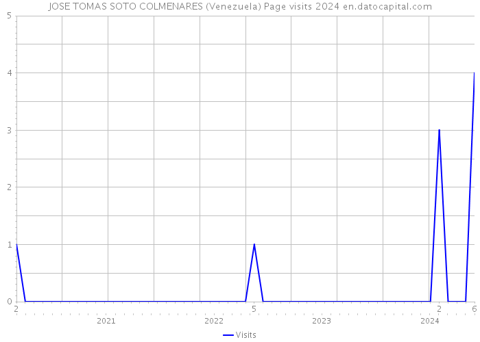 JOSE TOMAS SOTO COLMENARES (Venezuela) Page visits 2024 