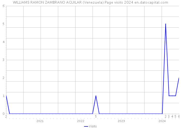 WILLIAMS RAMON ZAMBRANO AGUILAR (Venezuela) Page visits 2024 