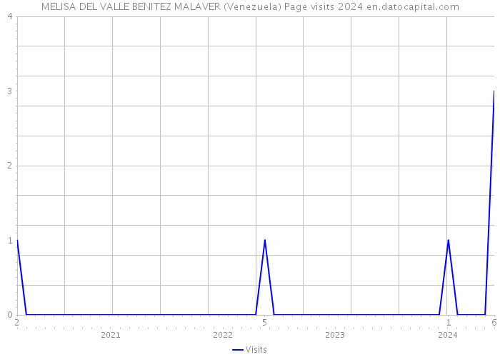 MELISA DEL VALLE BENITEZ MALAVER (Venezuela) Page visits 2024 