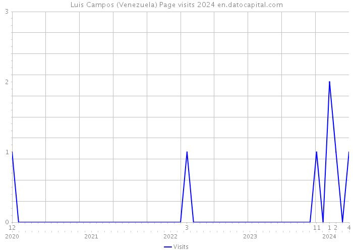 Luis Campos (Venezuela) Page visits 2024 
