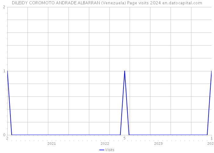 DILEIDY COROMOTO ANDRADE ALBARRAN (Venezuela) Page visits 2024 