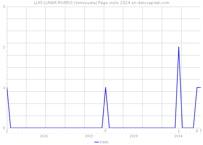 LUIS LUNAR RIVERO (Venezuela) Page visits 2024 