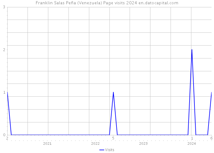 Franklin Salas Peña (Venezuela) Page visits 2024 