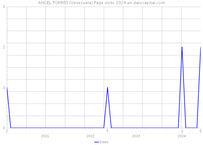 ANGEL TORRES (Venezuela) Page visits 2024 