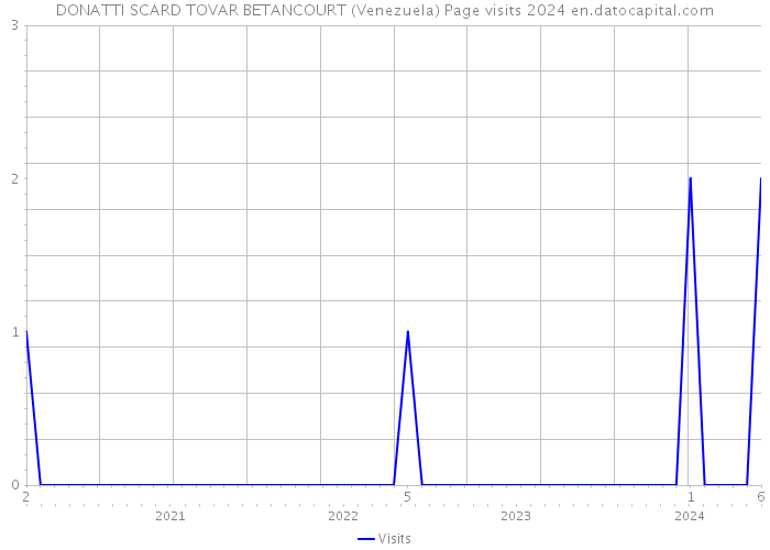 DONATTI SCARD TOVAR BETANCOURT (Venezuela) Page visits 2024 