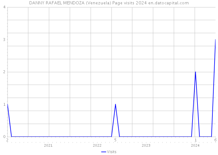 DANNY RAFAEL MENDOZA (Venezuela) Page visits 2024 
