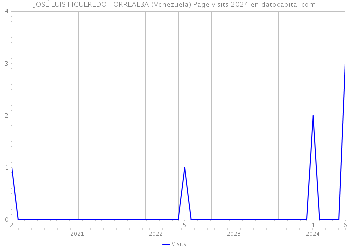 JOSÉ LUIS FIGUEREDO TORREALBA (Venezuela) Page visits 2024 