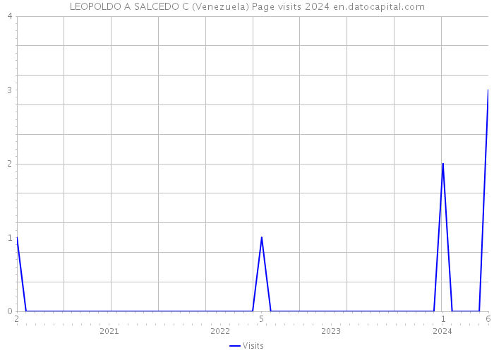 LEOPOLDO A SALCEDO C (Venezuela) Page visits 2024 