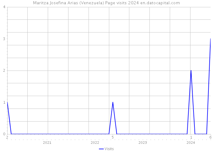 Maritza Josefina Arias (Venezuela) Page visits 2024 