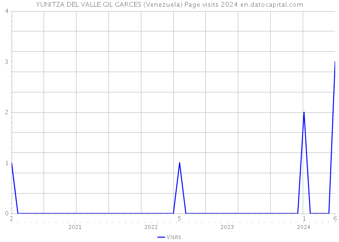 YUNITZA DEL VALLE GIL GARCES (Venezuela) Page visits 2024 