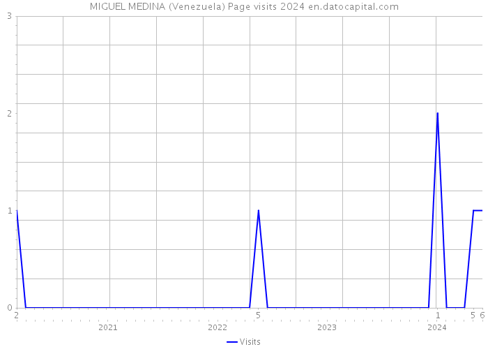 MIGUEL MEDINA (Venezuela) Page visits 2024 