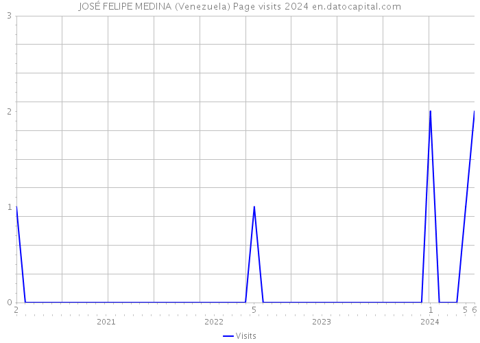 JOSÉ FELIPE MEDINA (Venezuela) Page visits 2024 