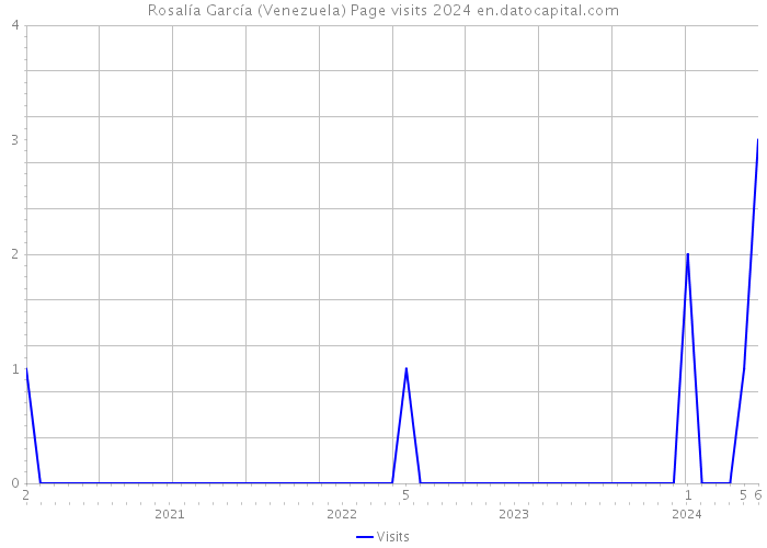 Rosalía García (Venezuela) Page visits 2024 