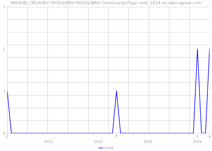 MANUEL ORLANDO MOSQUERA MOSQUERA (Venezuela) Page visits 2024 
