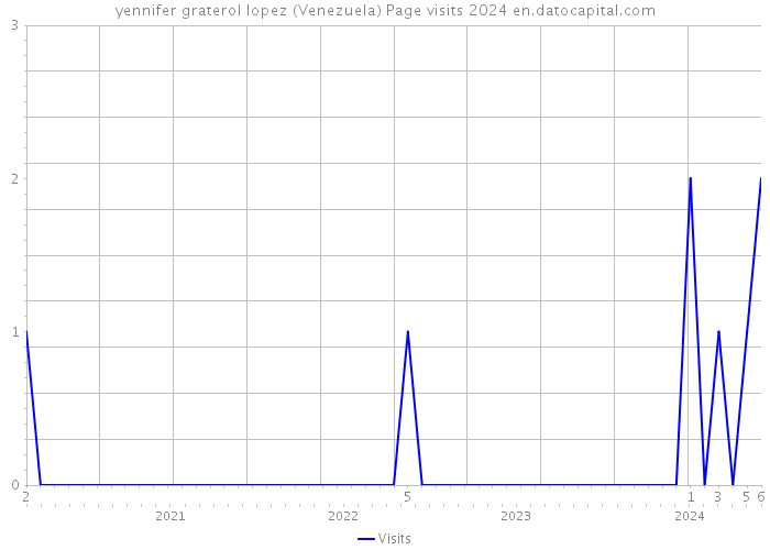 yennifer graterol lopez (Venezuela) Page visits 2024 