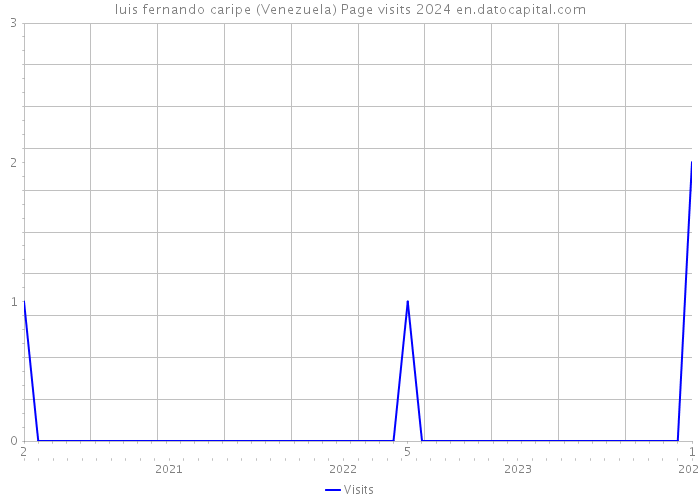 luis fernando caripe (Venezuela) Page visits 2024 