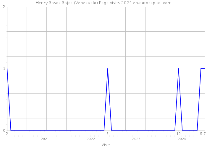 Henry Rosas Rojas (Venezuela) Page visits 2024 