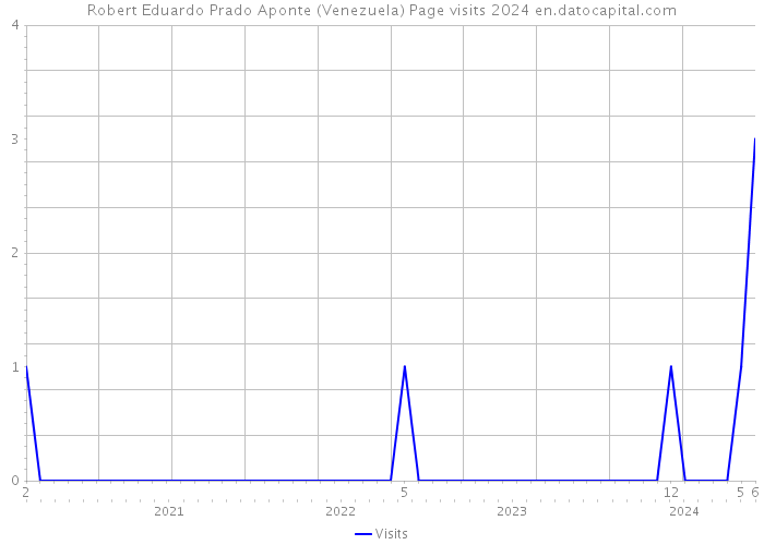 Robert Eduardo Prado Aponte (Venezuela) Page visits 2024 