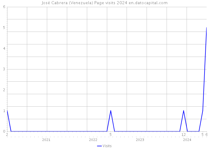 José Cabrera (Venezuela) Page visits 2024 