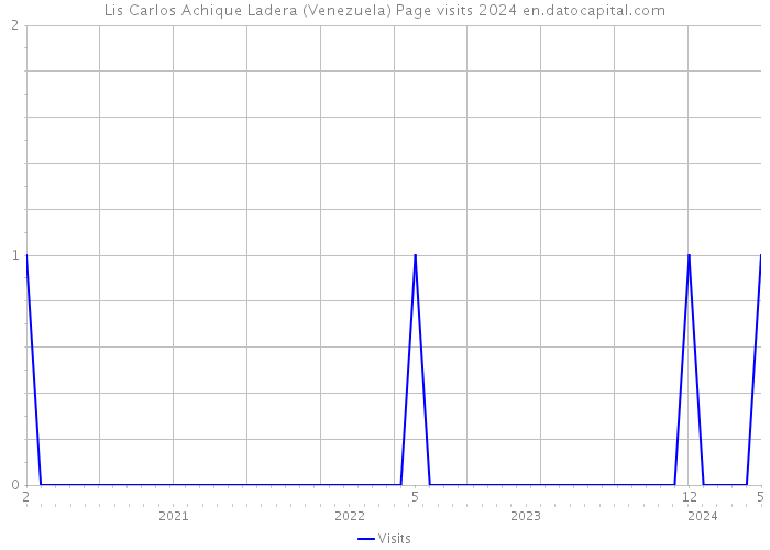Lis Carlos Achique Ladera (Venezuela) Page visits 2024 