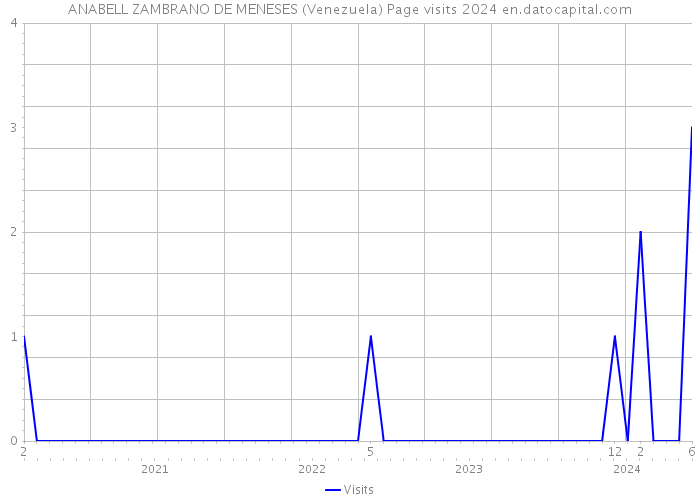 ANABELL ZAMBRANO DE MENESES (Venezuela) Page visits 2024 