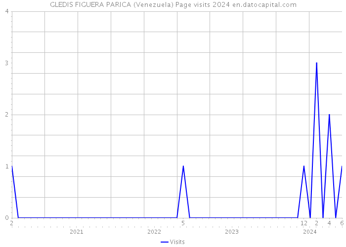 GLEDIS FIGUERA PARICA (Venezuela) Page visits 2024 