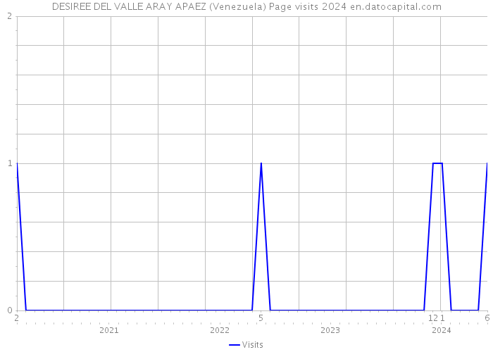 DESIREE DEL VALLE ARAY APAEZ (Venezuela) Page visits 2024 