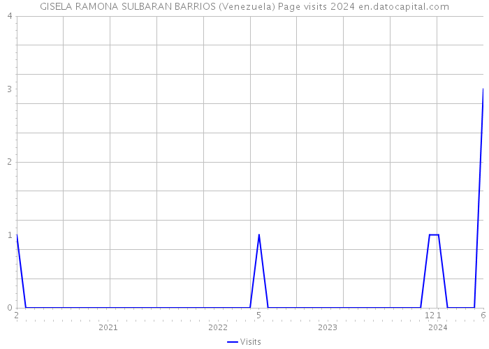 GISELA RAMONA SULBARAN BARRIOS (Venezuela) Page visits 2024 